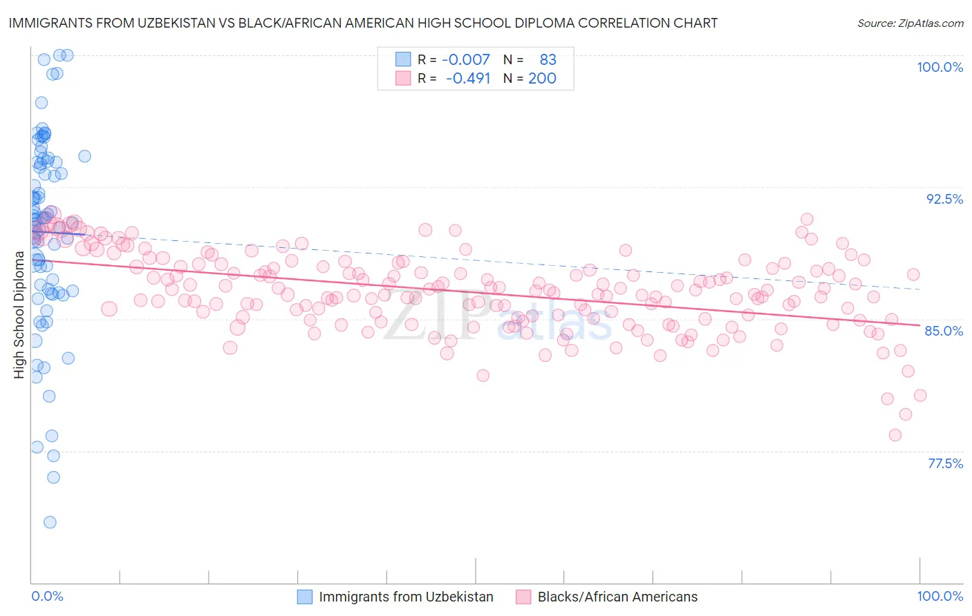 Immigrants from Uzbekistan vs Black/African American High School Diploma