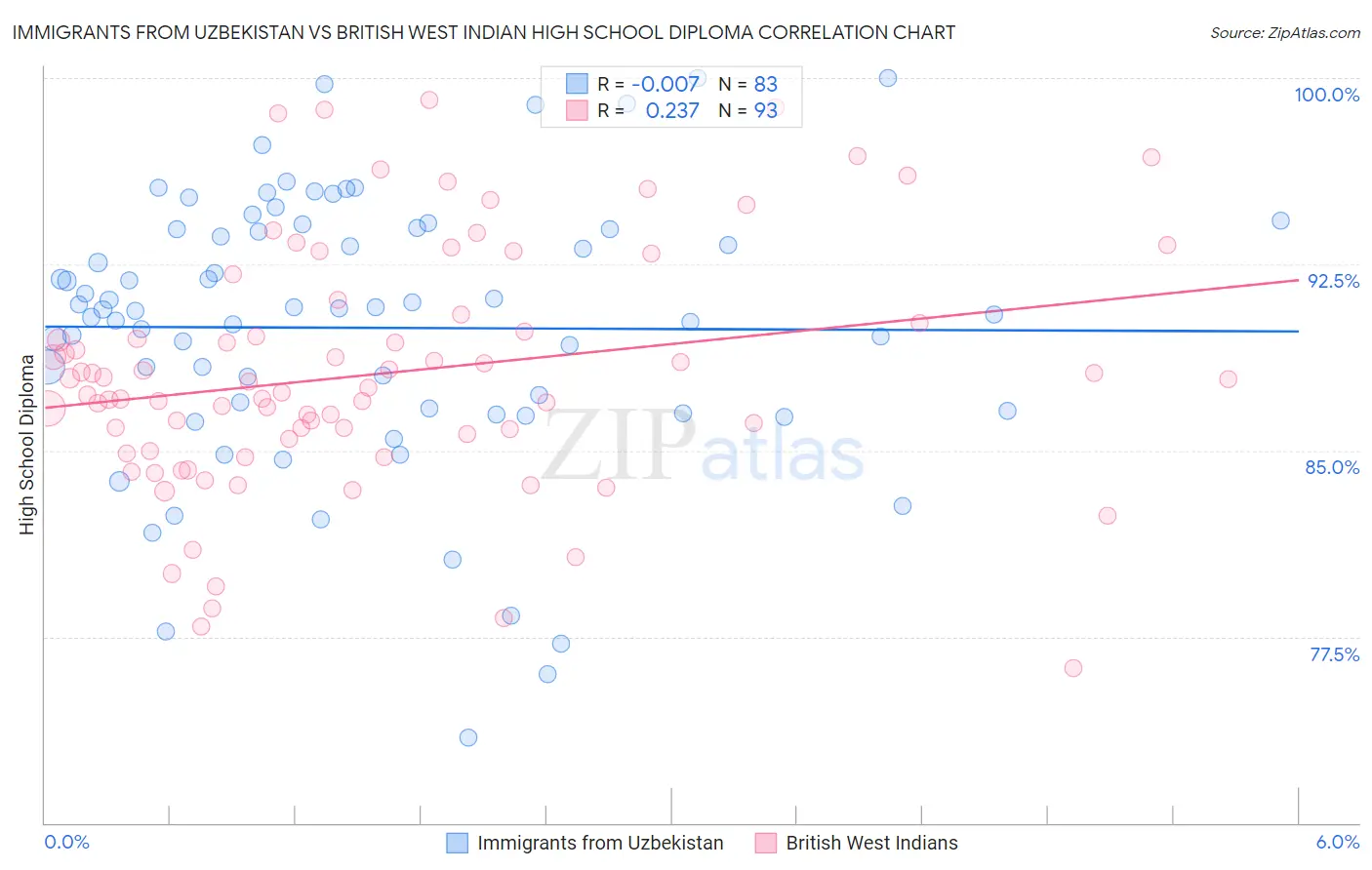 Immigrants from Uzbekistan vs British West Indian High School Diploma