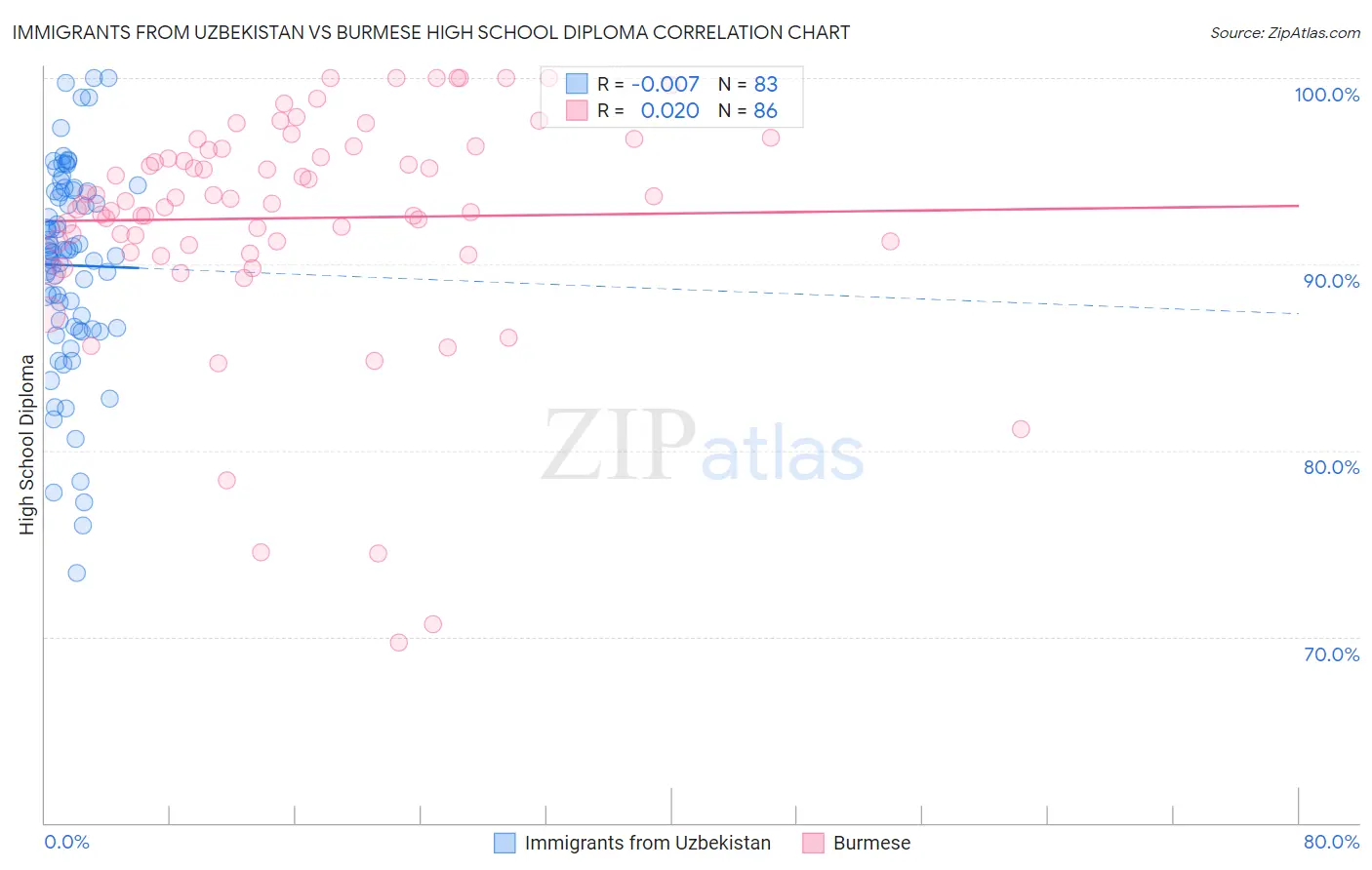 Immigrants from Uzbekistan vs Burmese High School Diploma