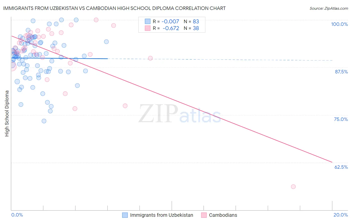 Immigrants from Uzbekistan vs Cambodian High School Diploma