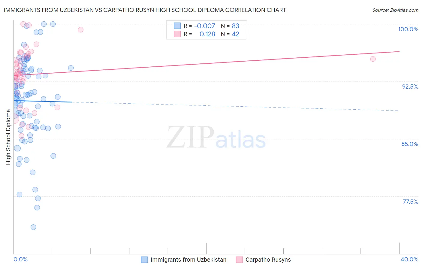 Immigrants from Uzbekistan vs Carpatho Rusyn High School Diploma