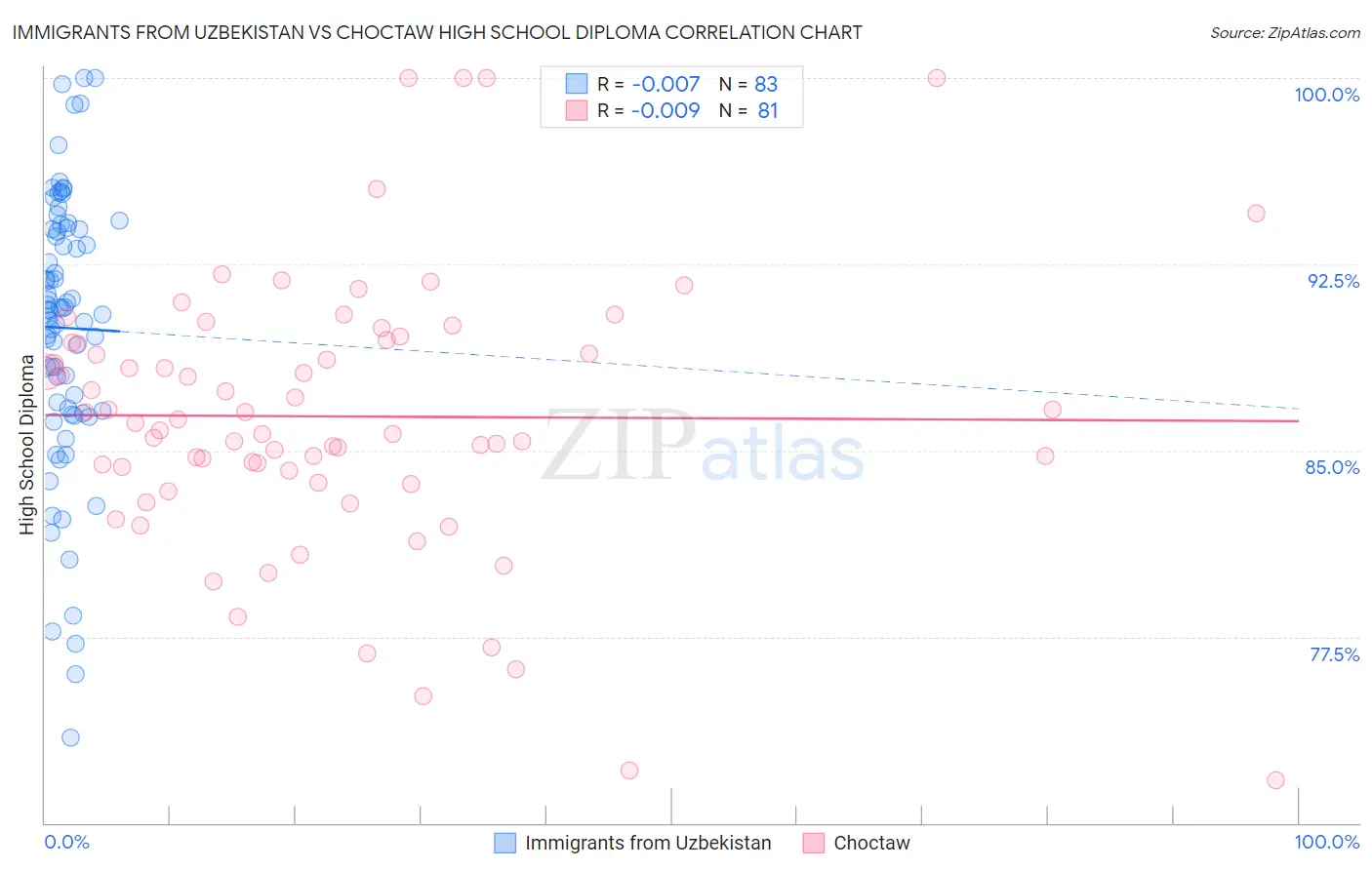 Immigrants from Uzbekistan vs Choctaw High School Diploma