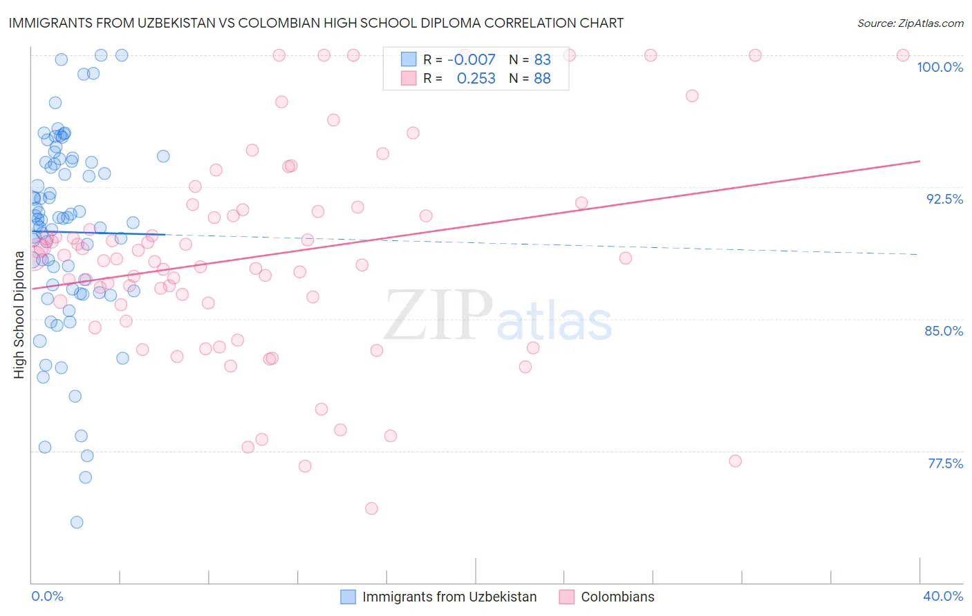 Immigrants from Uzbekistan vs Colombian High School Diploma