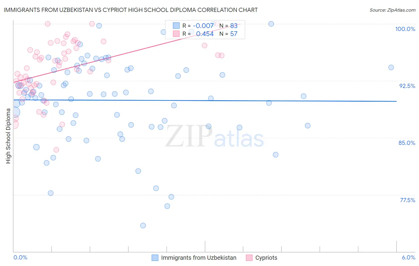 Immigrants from Uzbekistan vs Cypriot High School Diploma