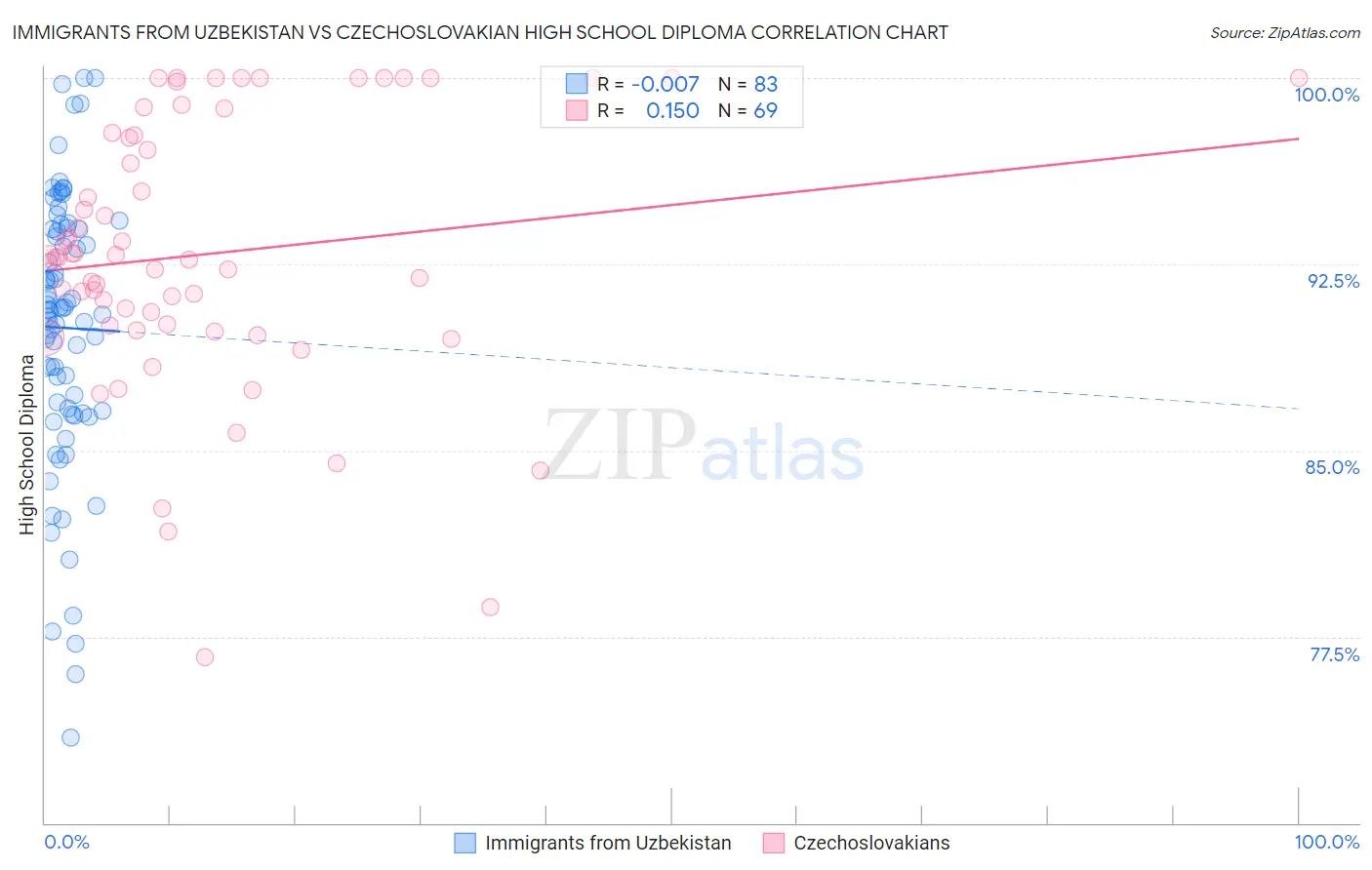 Immigrants from Uzbekistan vs Czechoslovakian High School Diploma