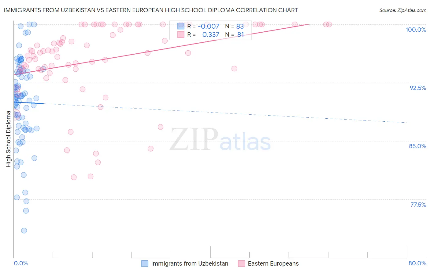 Immigrants from Uzbekistan vs Eastern European High School Diploma