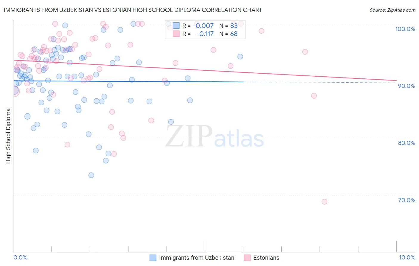 Immigrants from Uzbekistan vs Estonian High School Diploma