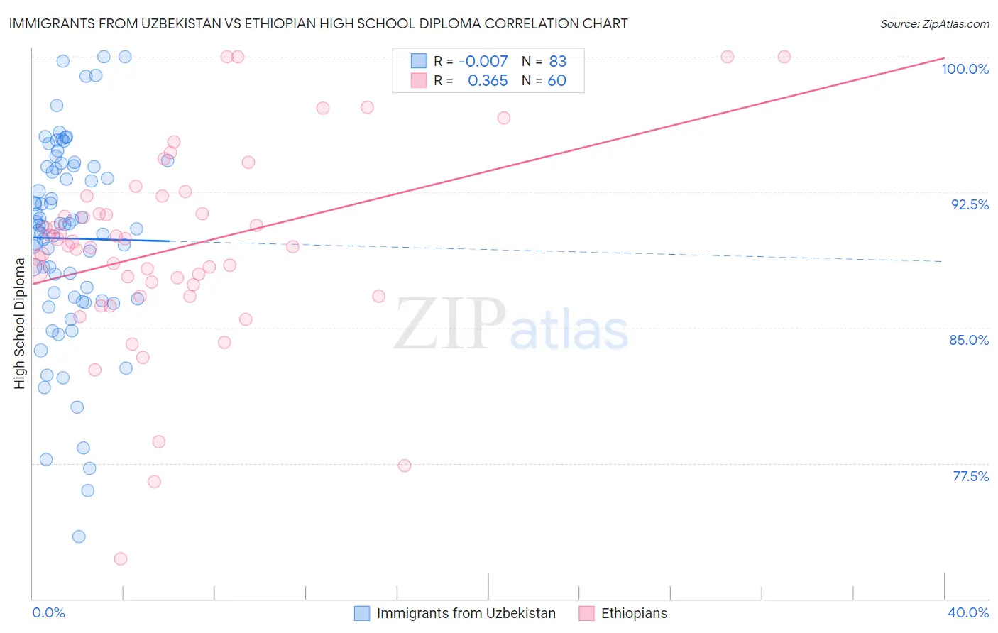 Immigrants from Uzbekistan vs Ethiopian High School Diploma
