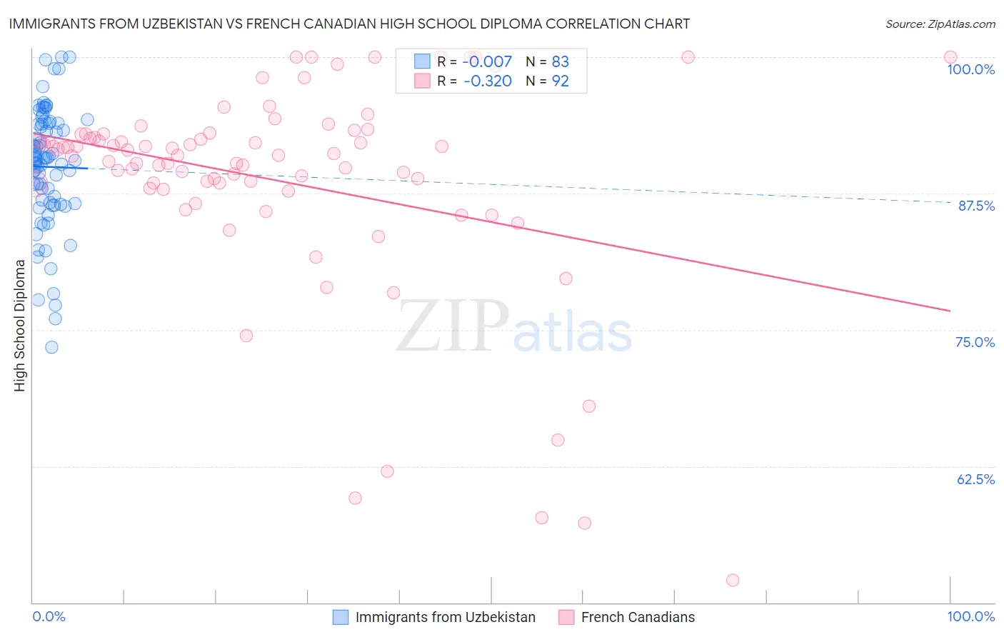 Immigrants from Uzbekistan vs French Canadian High School Diploma