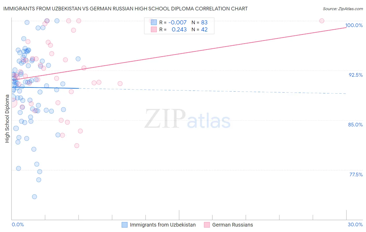 Immigrants from Uzbekistan vs German Russian High School Diploma