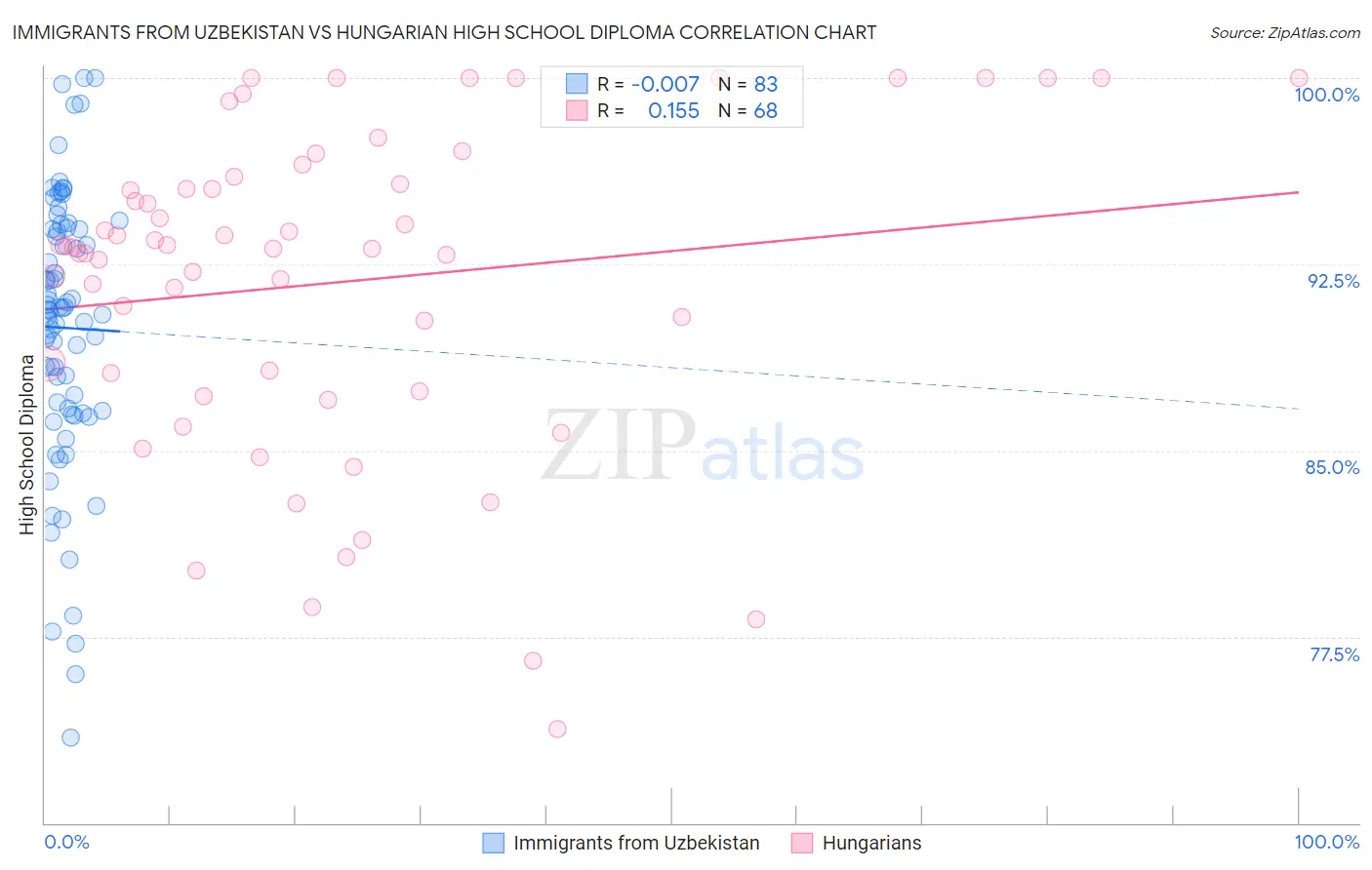 Immigrants from Uzbekistan vs Hungarian High School Diploma