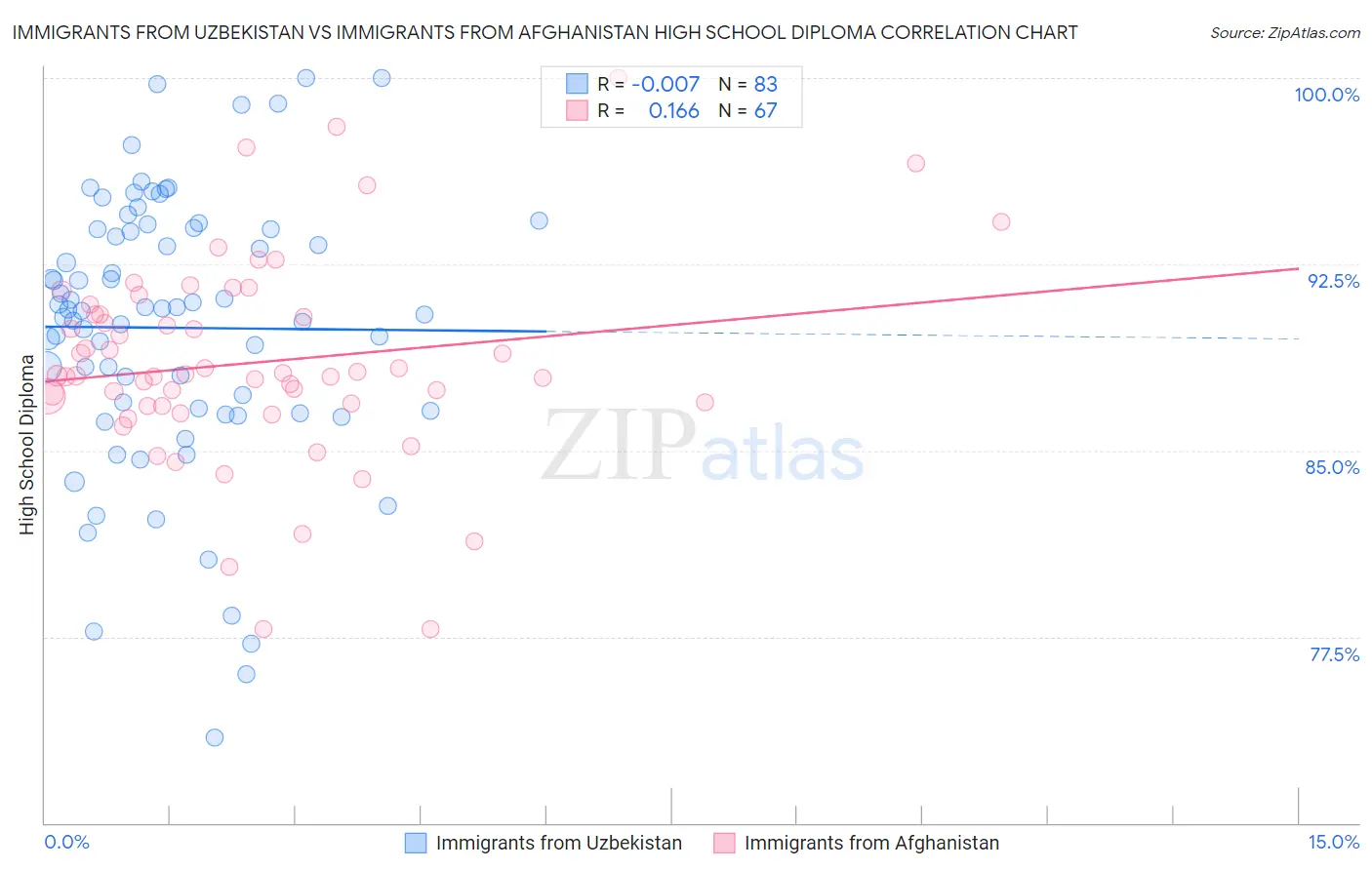 Immigrants from Uzbekistan vs Immigrants from Afghanistan High School Diploma