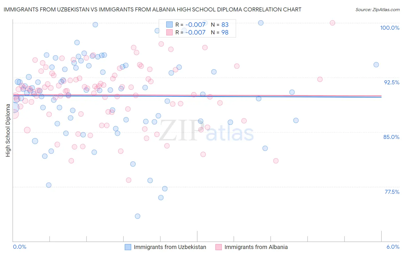 Immigrants from Uzbekistan vs Immigrants from Albania High School Diploma