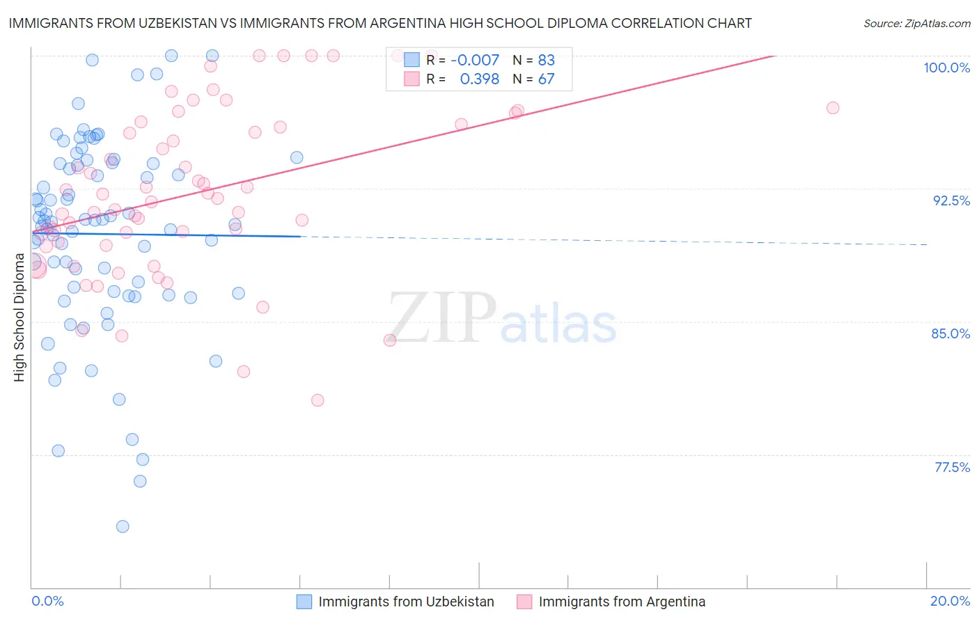 Immigrants from Uzbekistan vs Immigrants from Argentina High School Diploma