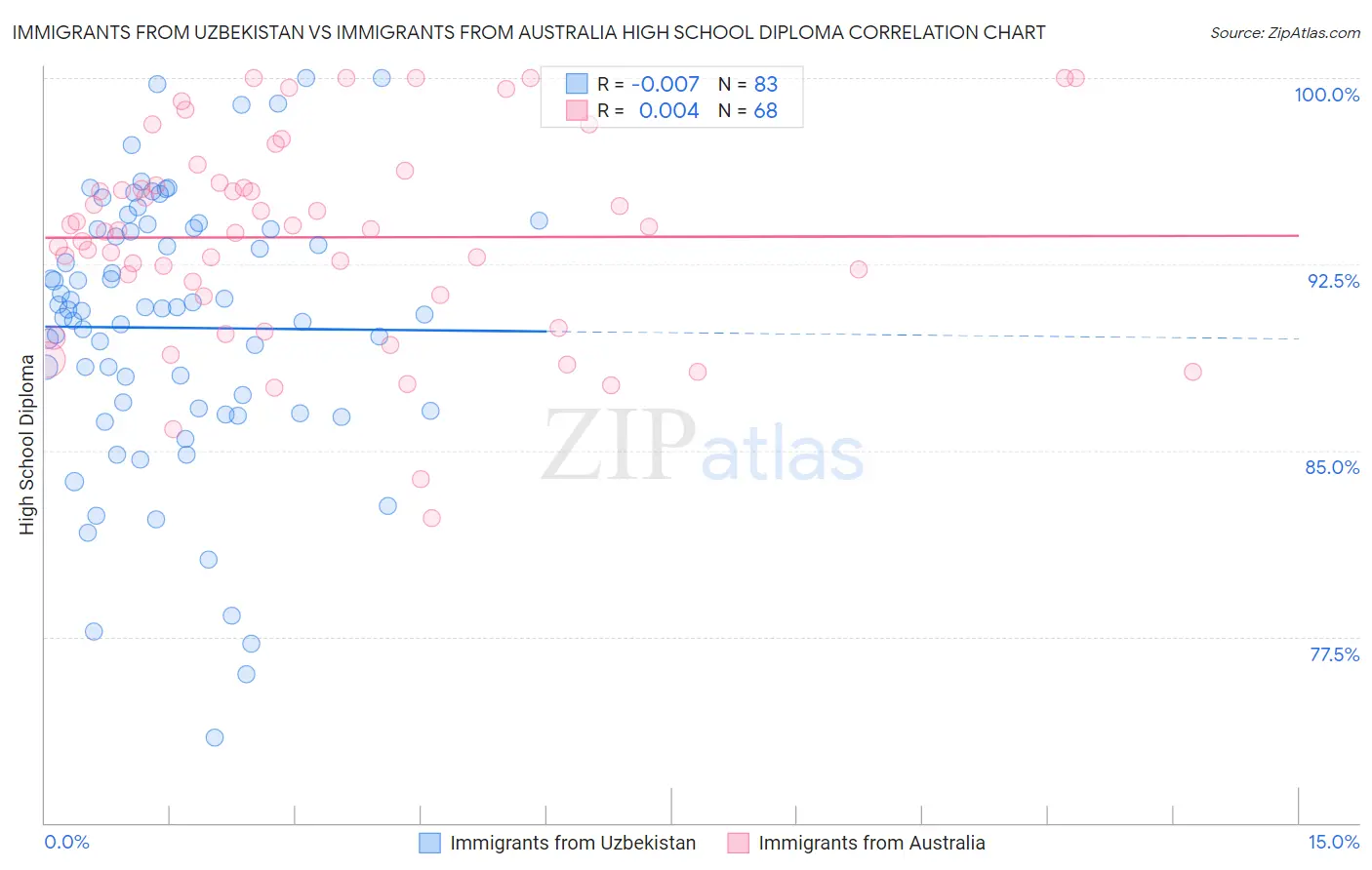 Immigrants from Uzbekistan vs Immigrants from Australia High School Diploma