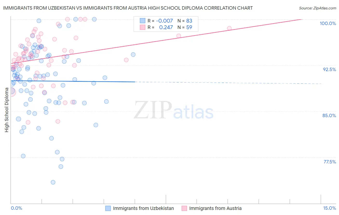Immigrants from Uzbekistan vs Immigrants from Austria High School Diploma
