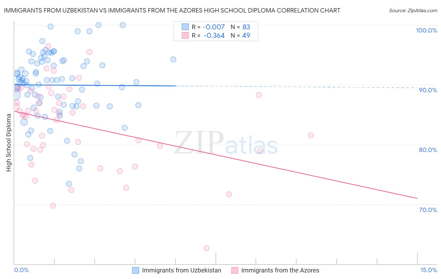 Immigrants from Uzbekistan vs Immigrants from the Azores High School Diploma