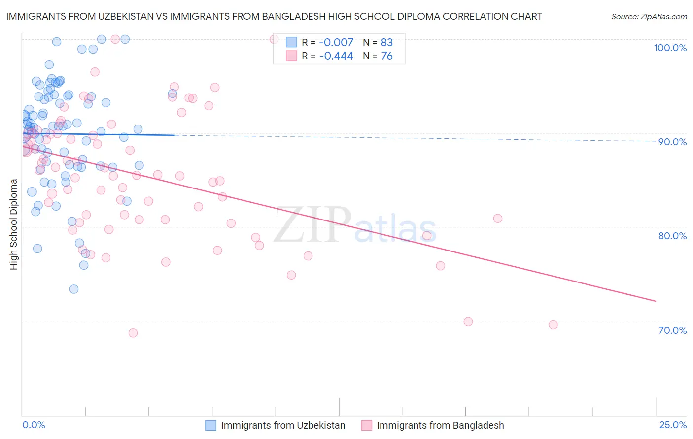 Immigrants from Uzbekistan vs Immigrants from Bangladesh High School Diploma