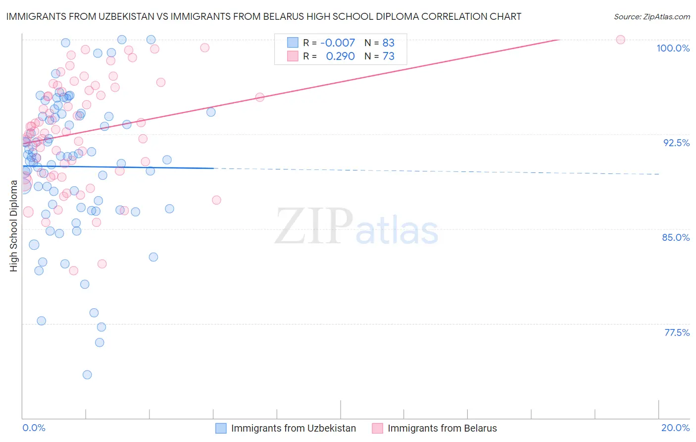 Immigrants from Uzbekistan vs Immigrants from Belarus High School Diploma