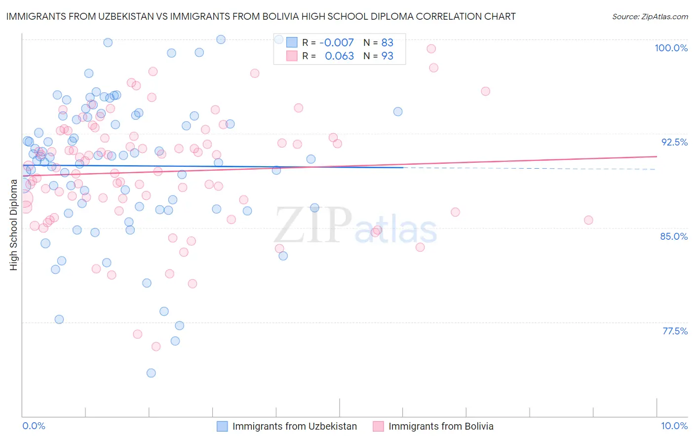 Immigrants from Uzbekistan vs Immigrants from Bolivia High School Diploma