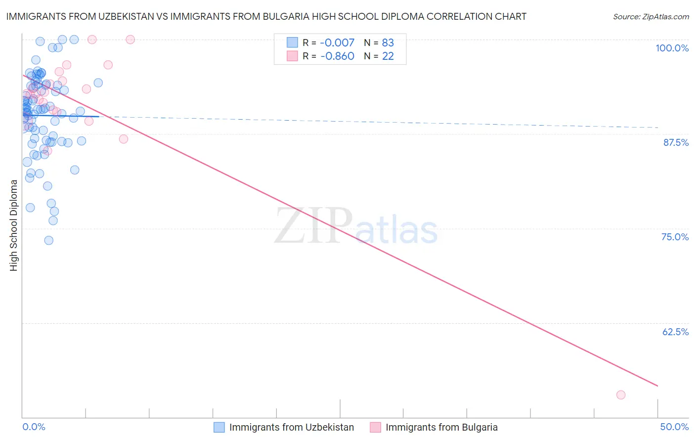 Immigrants from Uzbekistan vs Immigrants from Bulgaria High School Diploma