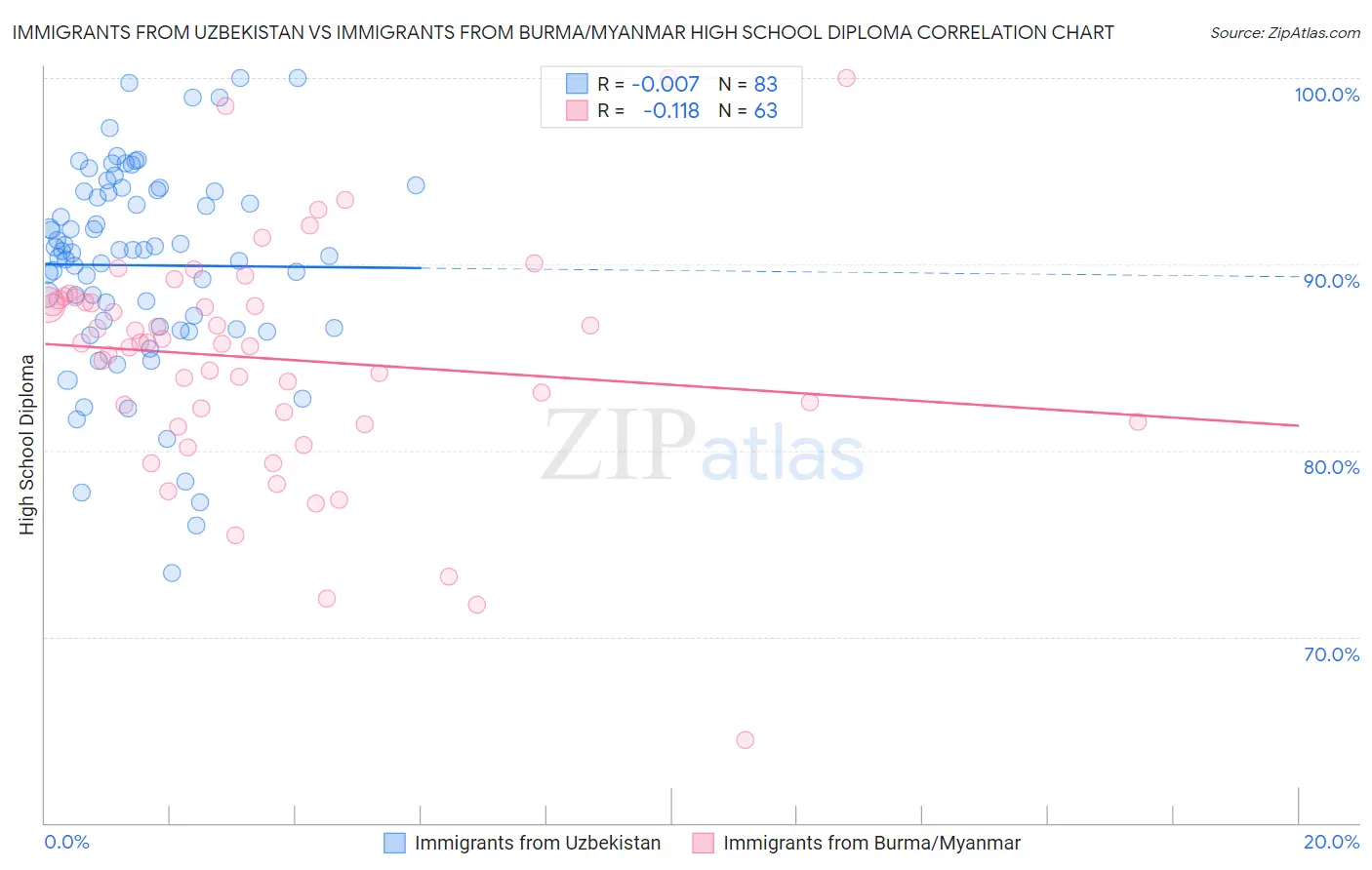 Immigrants from Uzbekistan vs Immigrants from Burma/Myanmar High School Diploma