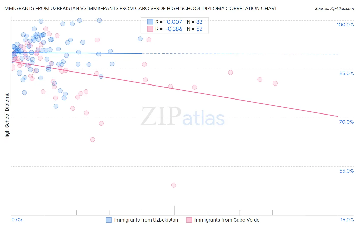 Immigrants from Uzbekistan vs Immigrants from Cabo Verde High School Diploma