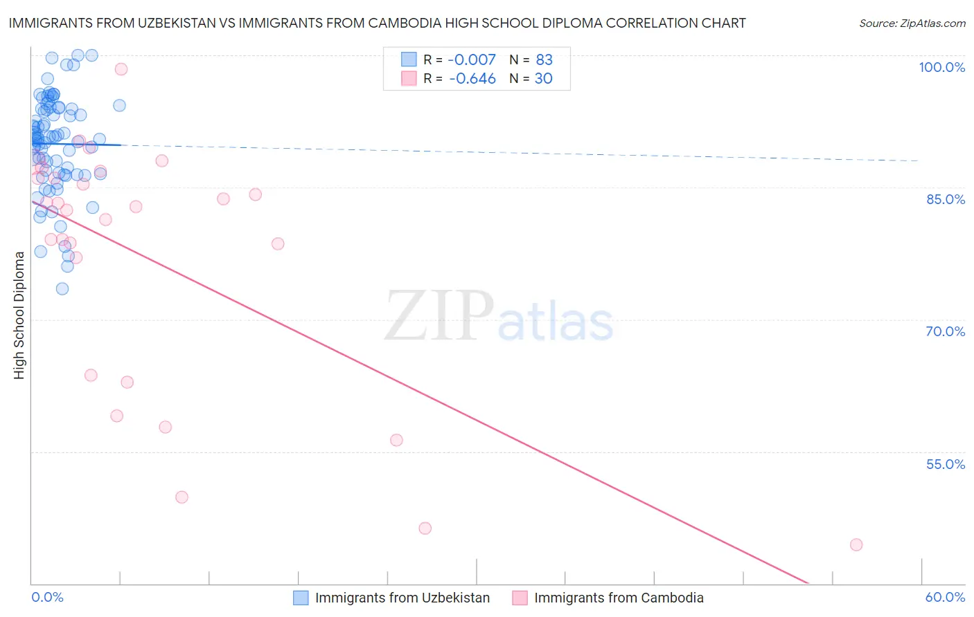 Immigrants from Uzbekistan vs Immigrants from Cambodia High School Diploma