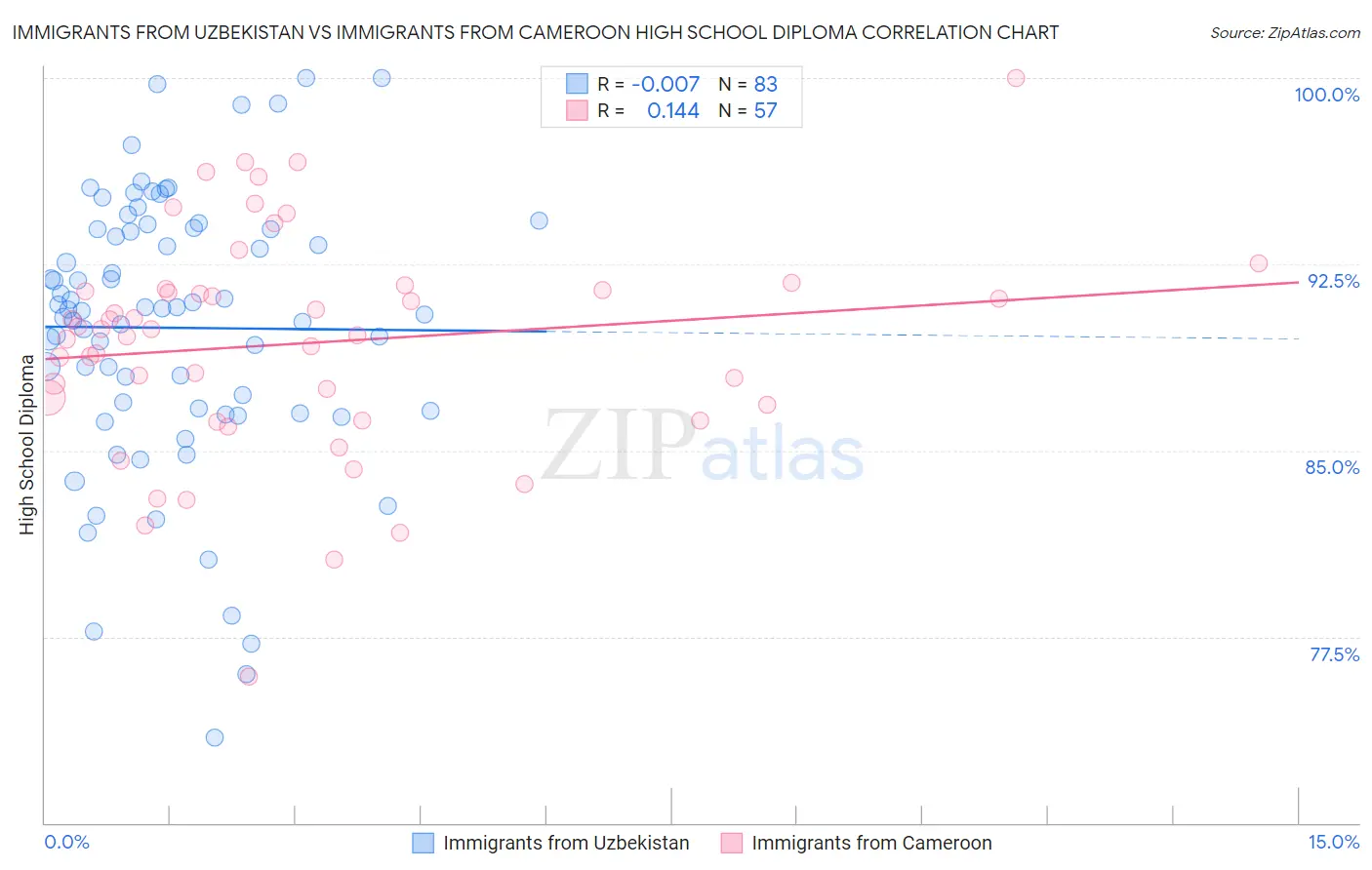 Immigrants from Uzbekistan vs Immigrants from Cameroon High School Diploma
