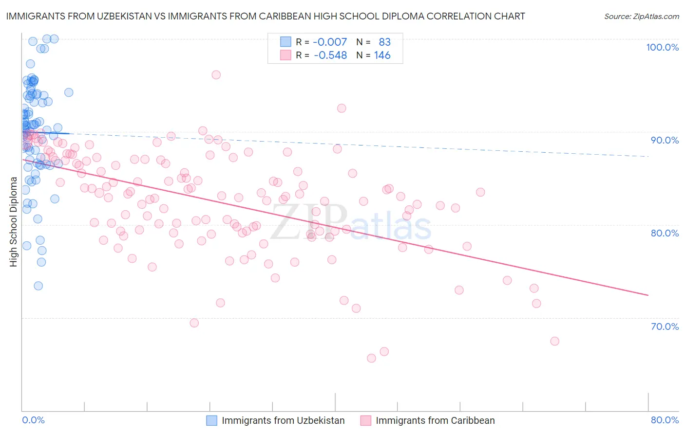 Immigrants from Uzbekistan vs Immigrants from Caribbean High School Diploma
