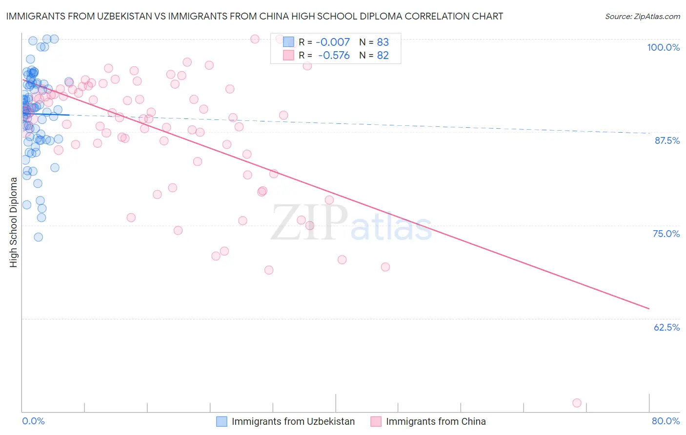 Immigrants from Uzbekistan vs Immigrants from China High School Diploma