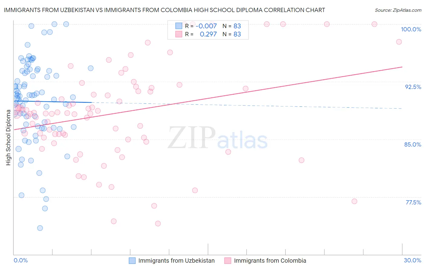 Immigrants from Uzbekistan vs Immigrants from Colombia High School Diploma