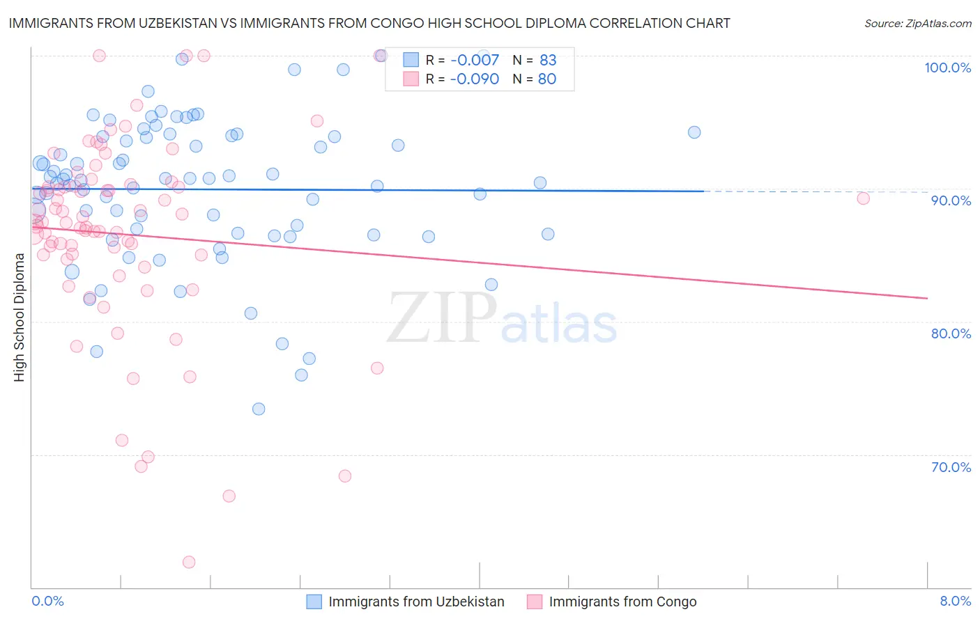 Immigrants from Uzbekistan vs Immigrants from Congo High School Diploma