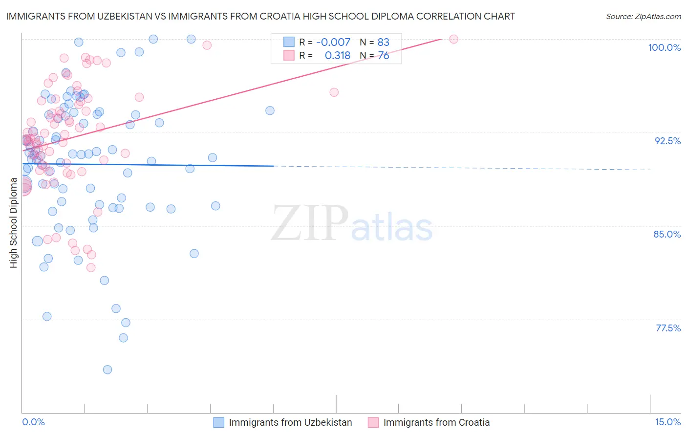 Immigrants from Uzbekistan vs Immigrants from Croatia High School Diploma