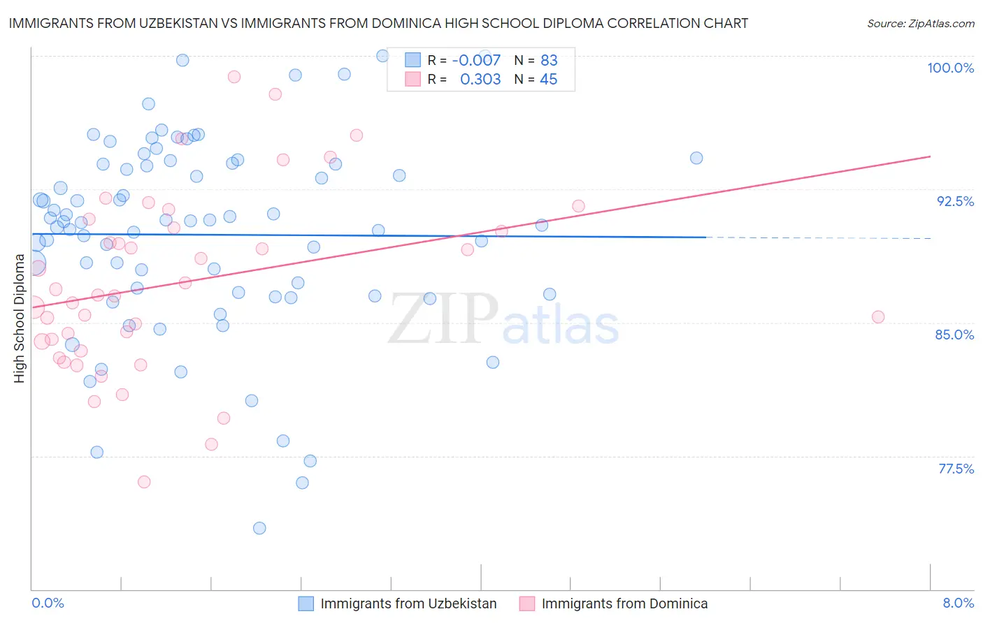 Immigrants from Uzbekistan vs Immigrants from Dominica High School Diploma