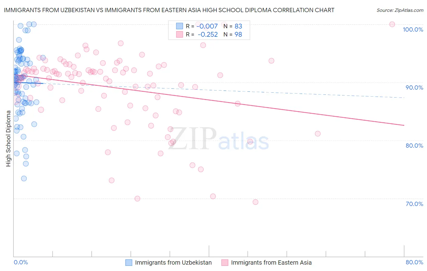 Immigrants from Uzbekistan vs Immigrants from Eastern Asia High School Diploma