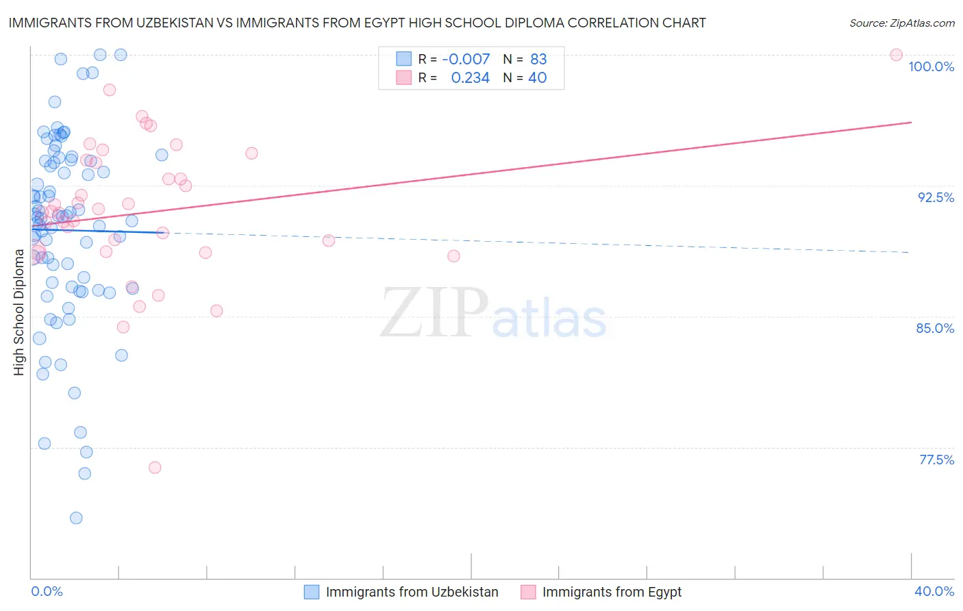 Immigrants from Uzbekistan vs Immigrants from Egypt High School Diploma