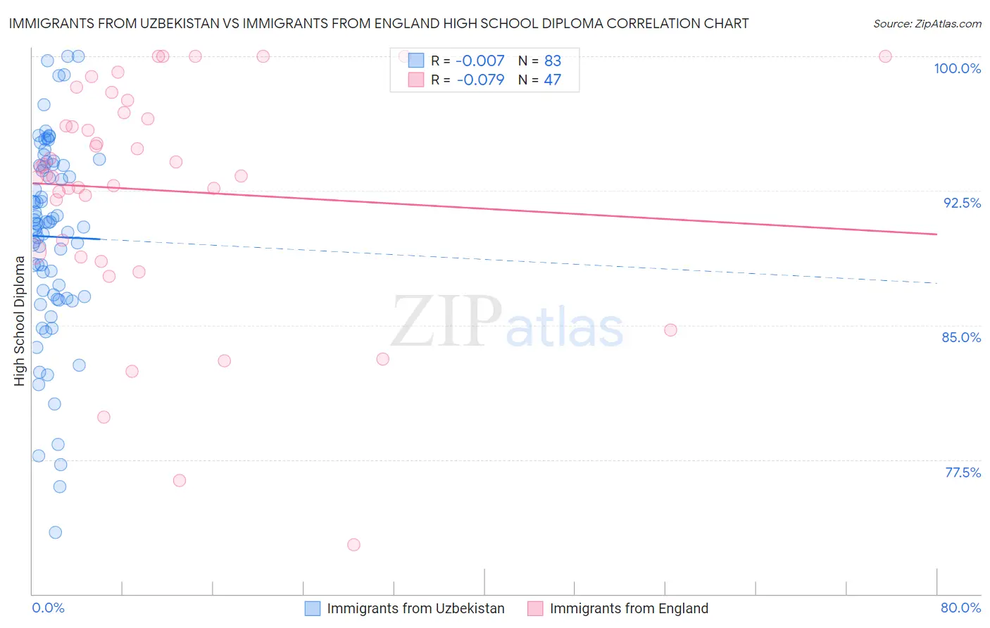Immigrants from Uzbekistan vs Immigrants from England High School Diploma
