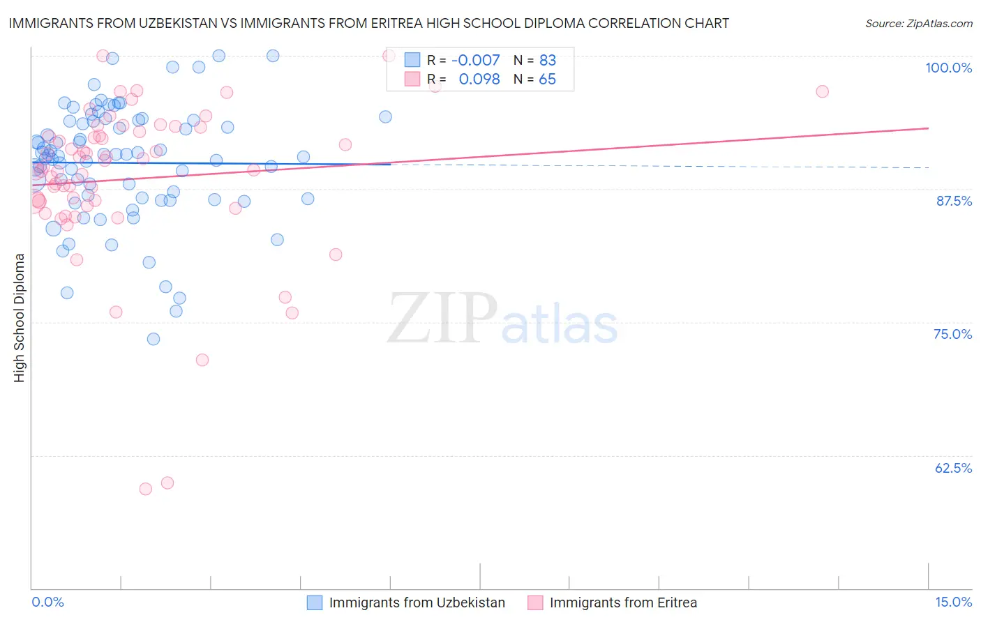 Immigrants from Uzbekistan vs Immigrants from Eritrea High School Diploma