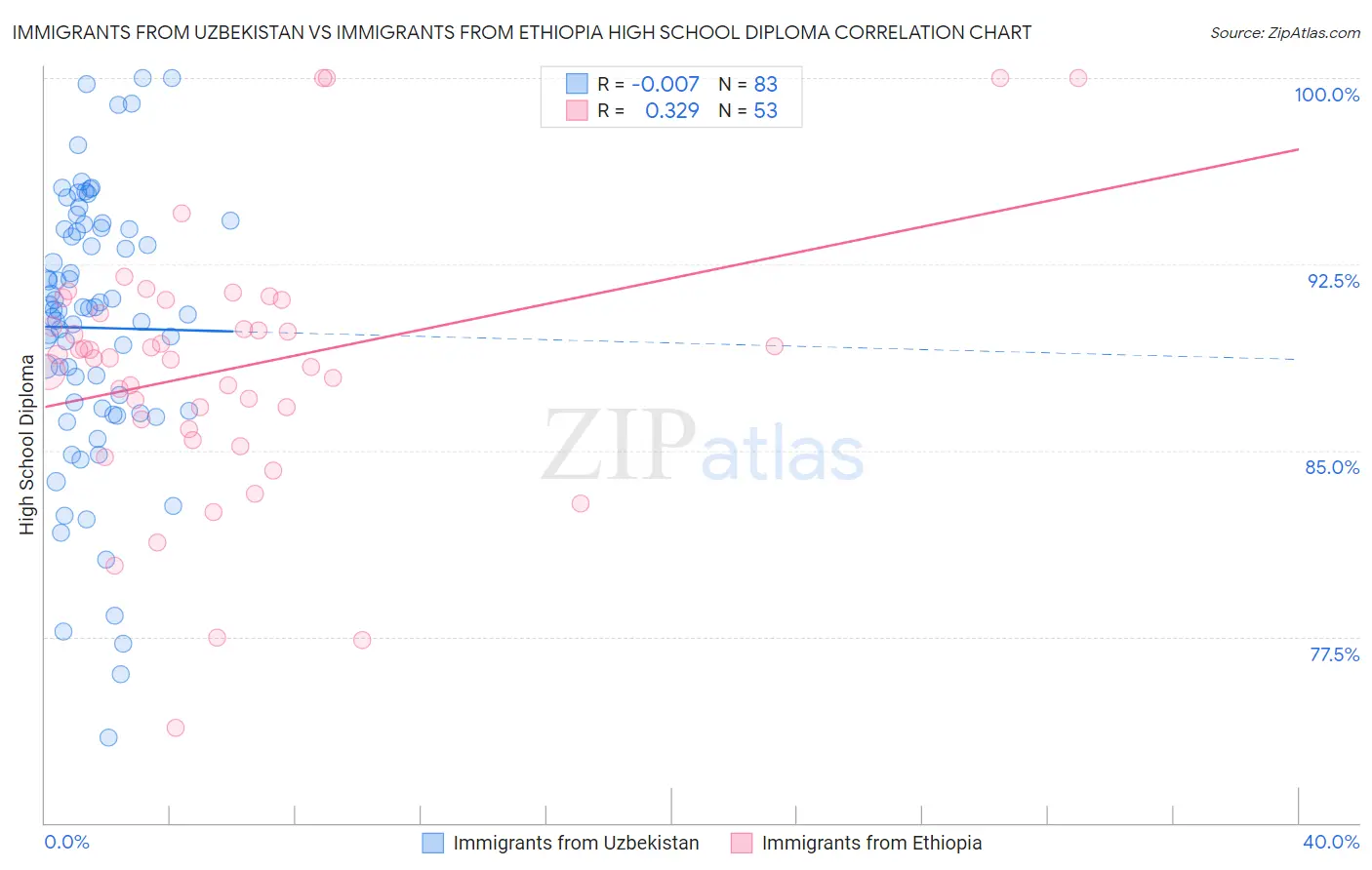 Immigrants from Uzbekistan vs Immigrants from Ethiopia High School Diploma