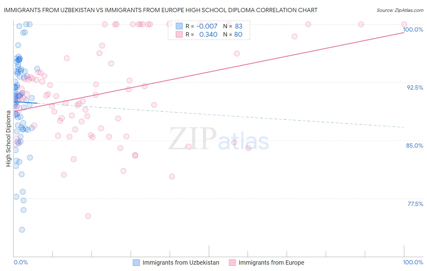 Immigrants from Uzbekistan vs Immigrants from Europe High School Diploma