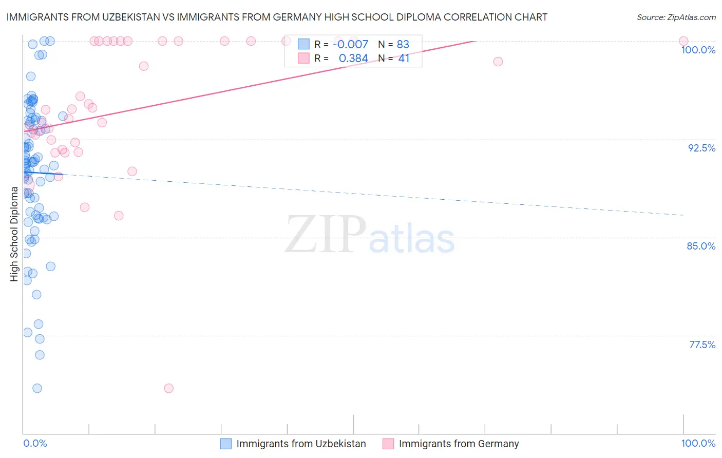 Immigrants from Uzbekistan vs Immigrants from Germany High School Diploma