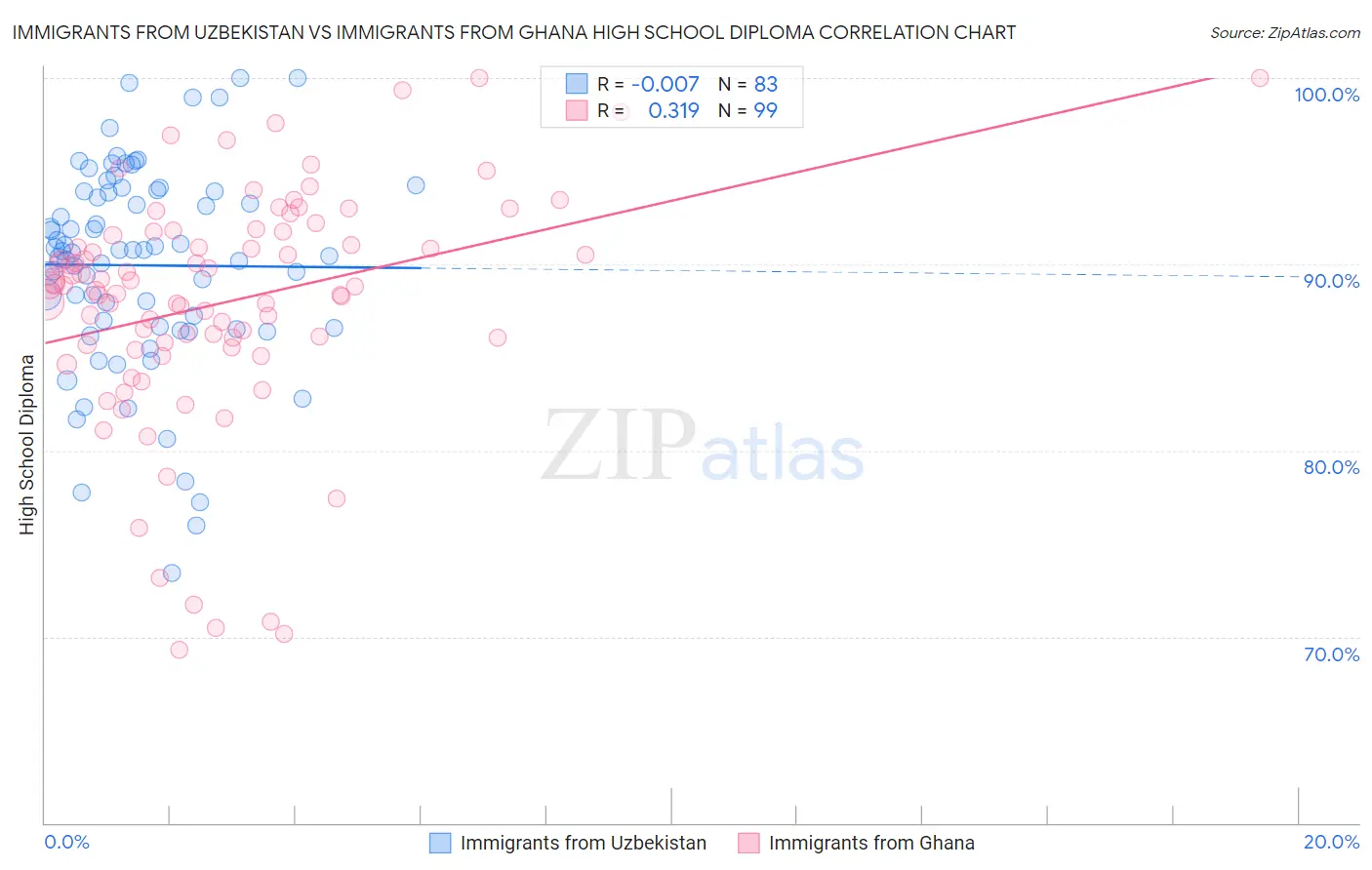 Immigrants from Uzbekistan vs Immigrants from Ghana High School Diploma