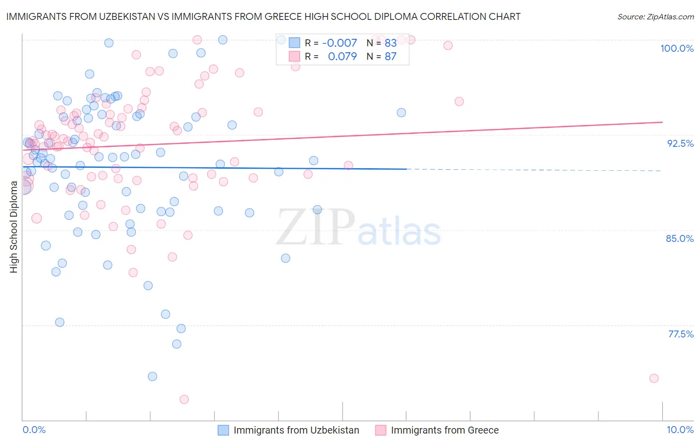 Immigrants from Uzbekistan vs Immigrants from Greece High School Diploma