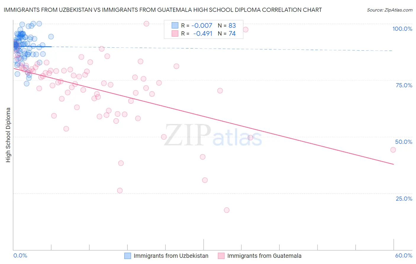 Immigrants from Uzbekistan vs Immigrants from Guatemala High School Diploma