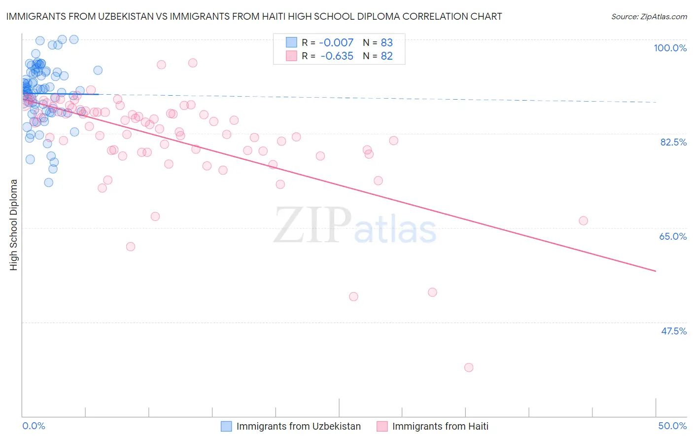 Immigrants from Uzbekistan vs Immigrants from Haiti High School Diploma