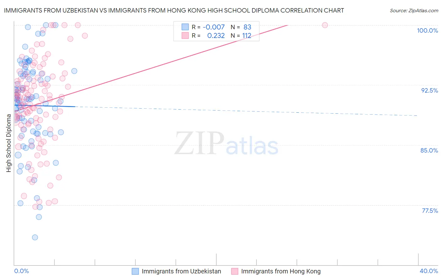 Immigrants from Uzbekistan vs Immigrants from Hong Kong High School Diploma