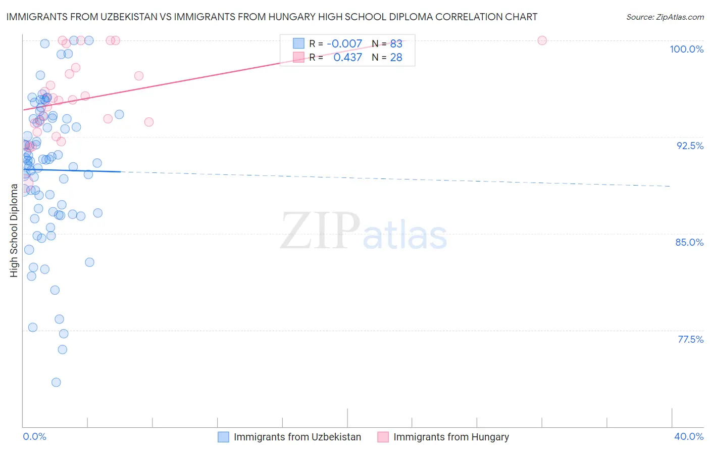 Immigrants from Uzbekistan vs Immigrants from Hungary High School Diploma