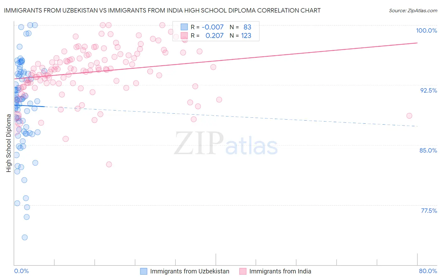 Immigrants from Uzbekistan vs Immigrants from India High School Diploma