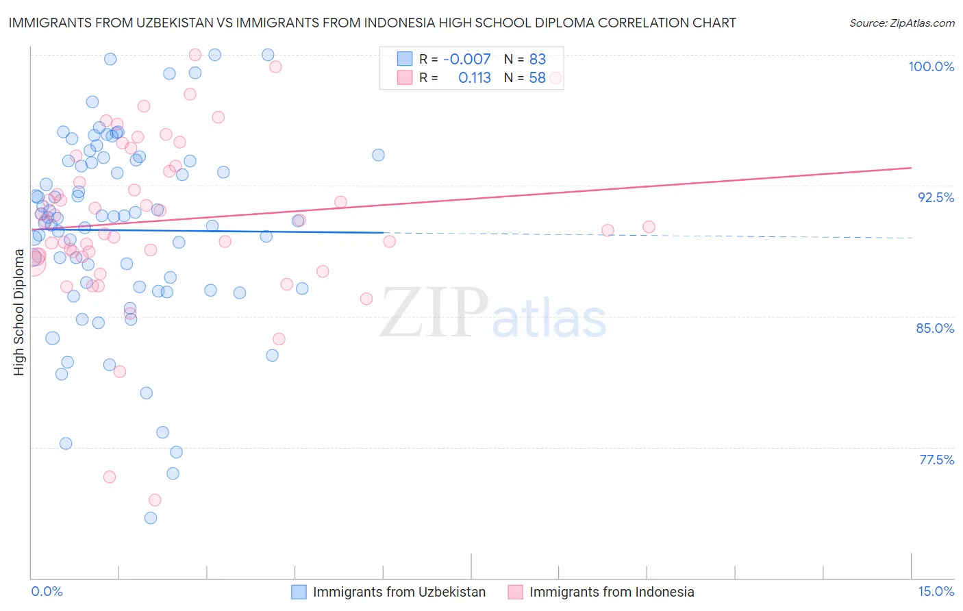 Immigrants from Uzbekistan vs Immigrants from Indonesia High School Diploma